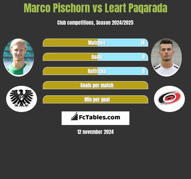 Marco Pischorn vs Leart Paqarada h2h player stats