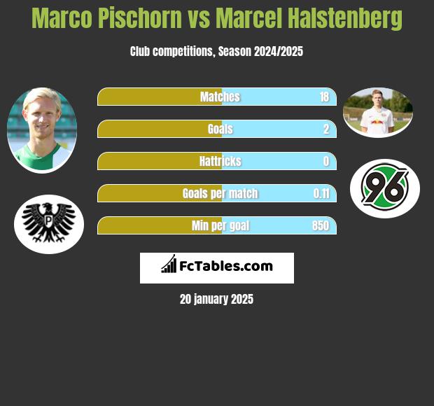 Marco Pischorn vs Marcel Halstenberg h2h player stats