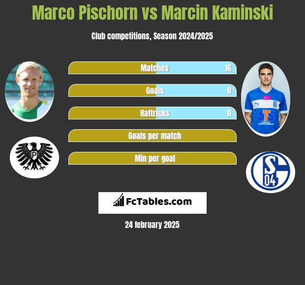 Marco Pischorn vs Marcin Kaminski h2h player stats