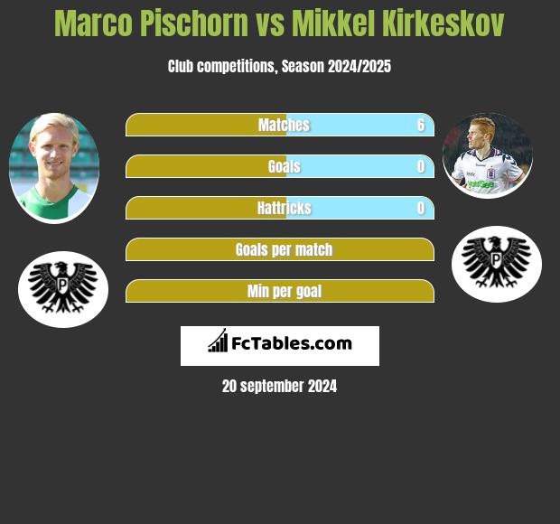 Marco Pischorn vs Mikkel Kirkeskov h2h player stats