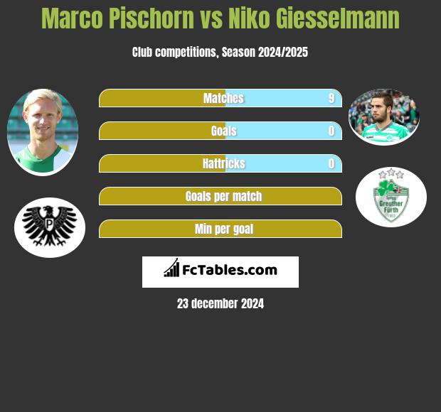 Marco Pischorn vs Niko Giesselmann h2h player stats