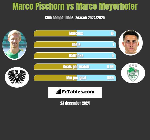 Marco Pischorn vs Marco Meyerhofer h2h player stats