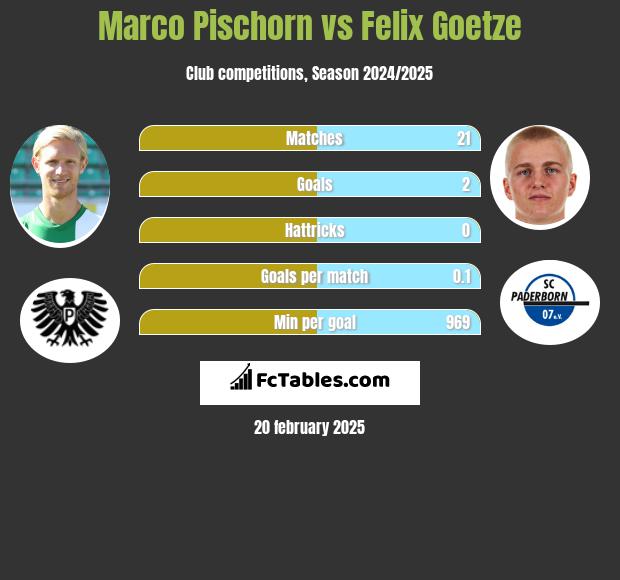 Marco Pischorn vs Felix Goetze h2h player stats