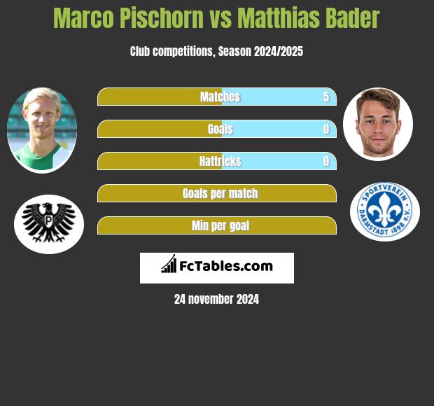 Marco Pischorn vs Matthias Bader h2h player stats