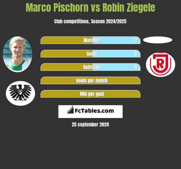 Marco Pischorn vs Robin Ziegele h2h player stats