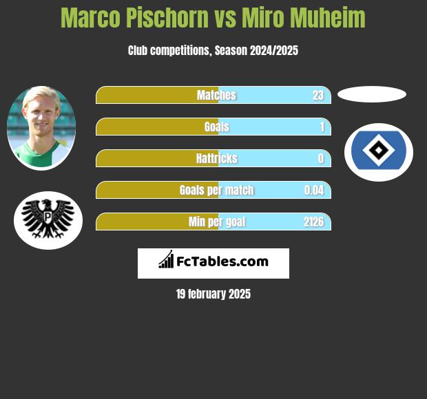 Marco Pischorn vs Miro Muheim h2h player stats