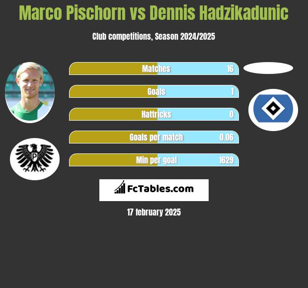 Marco Pischorn vs Dennis Hadzikadunic h2h player stats