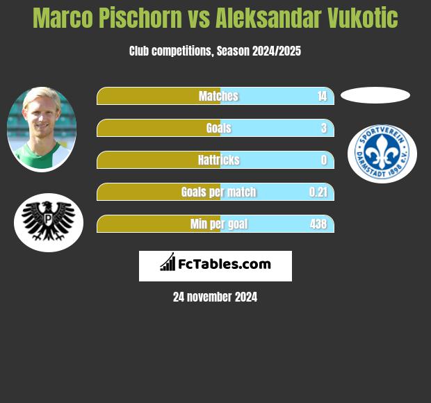 Marco Pischorn vs Aleksandar Vukotic h2h player stats