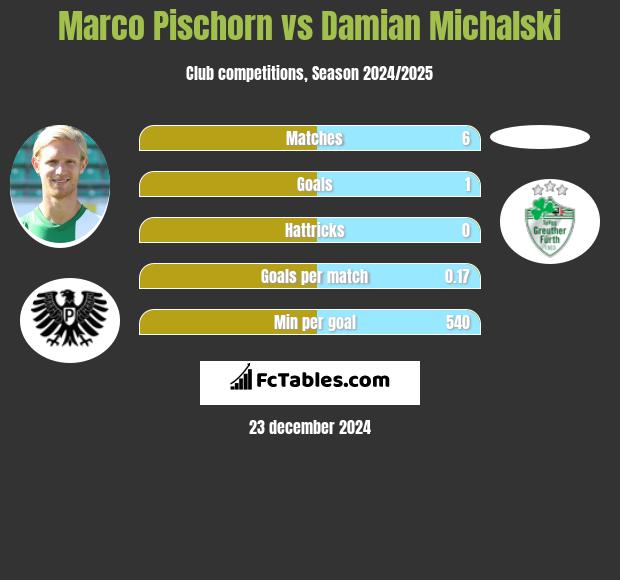 Marco Pischorn vs Damian Michalski h2h player stats