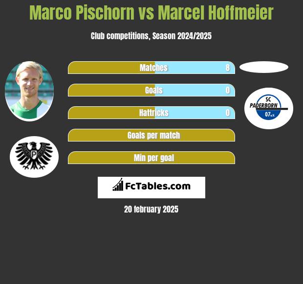 Marco Pischorn vs Marcel Hoffmeier h2h player stats