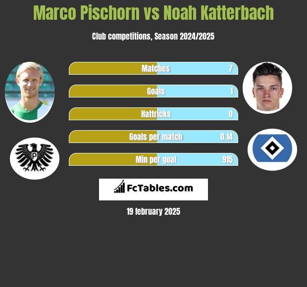 Marco Pischorn vs Noah Katterbach h2h player stats