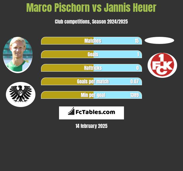 Marco Pischorn vs Jannis Heuer h2h player stats