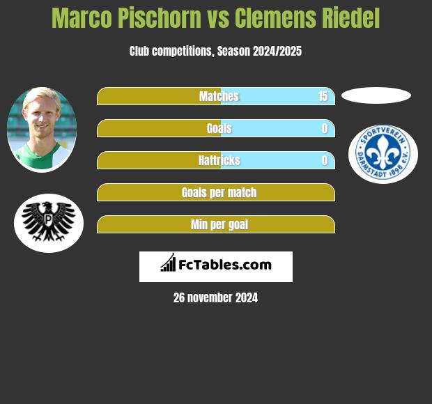 Marco Pischorn vs Clemens Riedel h2h player stats