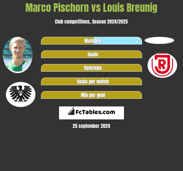 Marco Pischorn vs Louis Breunig h2h player stats