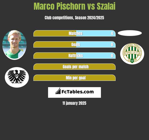 Marco Pischorn vs Szalai h2h player stats