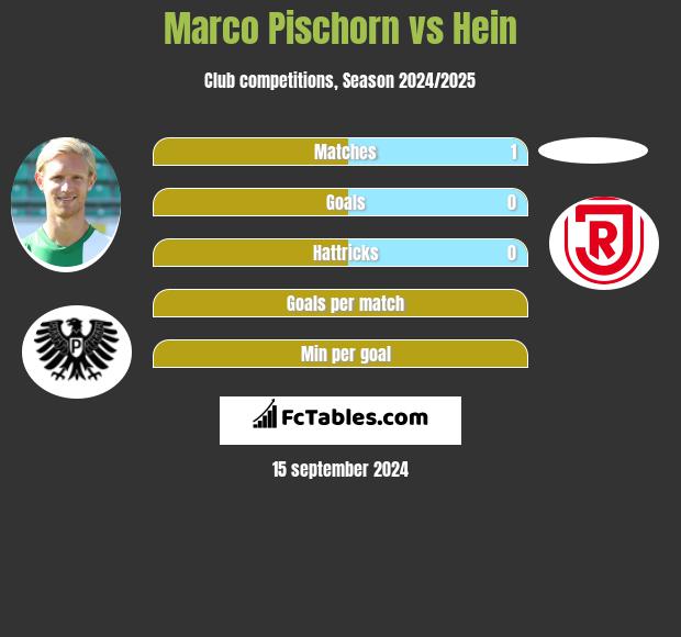 Marco Pischorn vs Hein h2h player stats