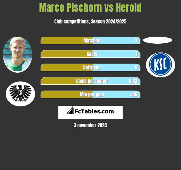 Marco Pischorn vs Herold h2h player stats