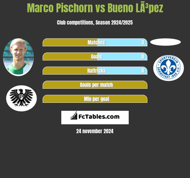 Marco Pischorn vs Bueno LÃ³pez h2h player stats