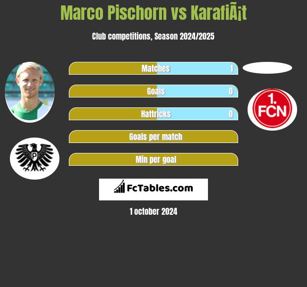 Marco Pischorn vs KarafiÃ¡t h2h player stats