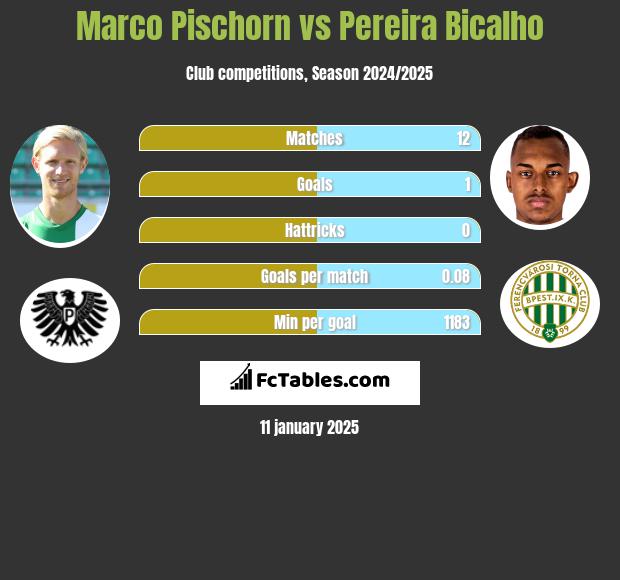 Marco Pischorn vs Pereira Bicalho h2h player stats