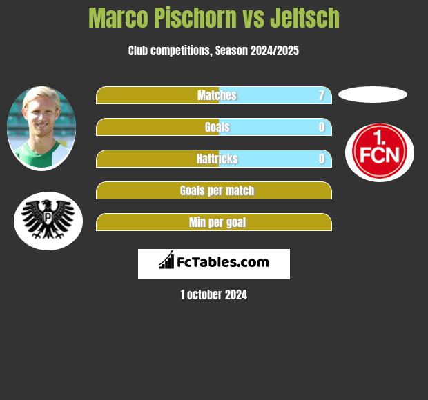 Marco Pischorn vs Jeltsch h2h player stats