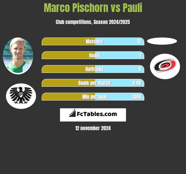 Marco Pischorn vs Pauli h2h player stats