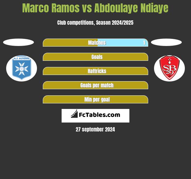 Marco Ramos vs Abdoulaye Ndiaye h2h player stats