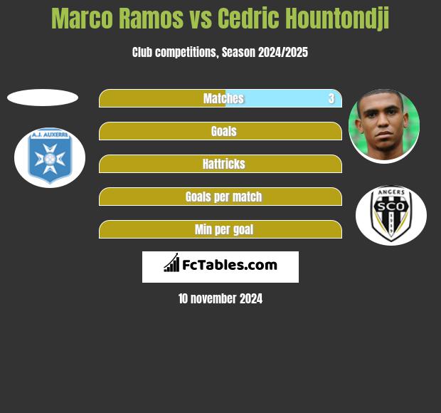 Marco Ramos vs Cedric Hountondji h2h player stats