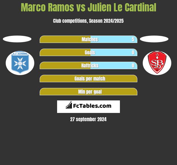 Marco Ramos vs Julien Le Cardinal h2h player stats