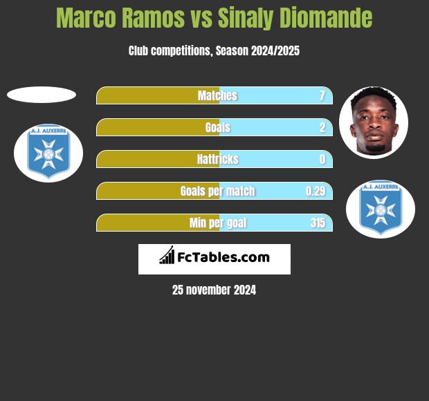 Marco Ramos vs Sinaly Diomande h2h player stats