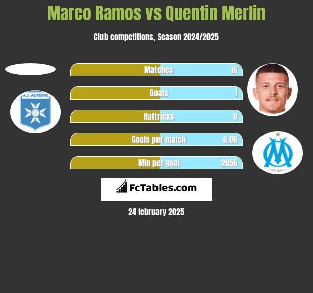 Marco Ramos vs Quentin Merlin h2h player stats