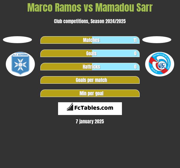 Marco Ramos vs Mamadou Sarr h2h player stats