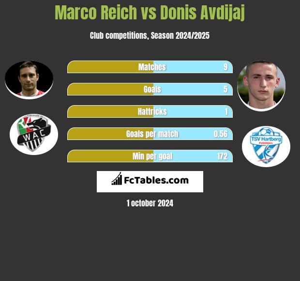 Marco Reich vs Donis Avdijaj h2h player stats