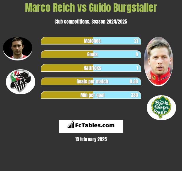 Marco Reich vs Guido Burgstaller h2h player stats