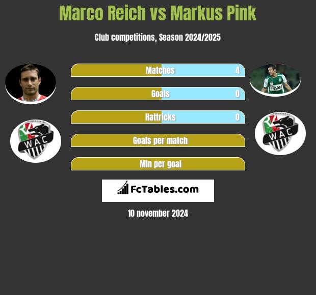 Marco Reich vs Markus Pink h2h player stats