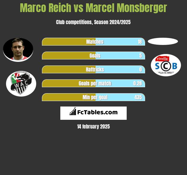 Marco Reich vs Marcel Monsberger h2h player stats