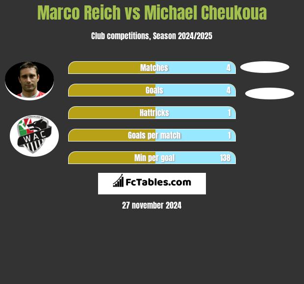 Marco Reich vs Michael Cheukoua h2h player stats