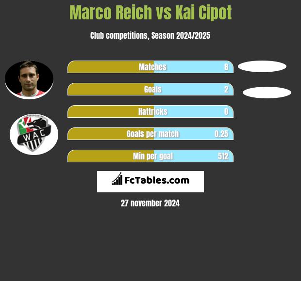 Marco Reich vs Kai Cipot h2h player stats