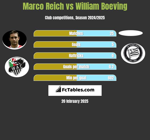 Marco Reich vs William Boeving h2h player stats