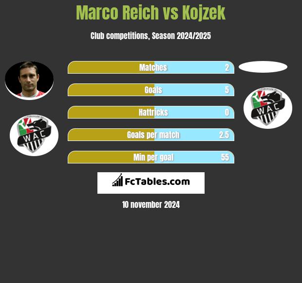 Marco Reich vs Kojzek h2h player stats