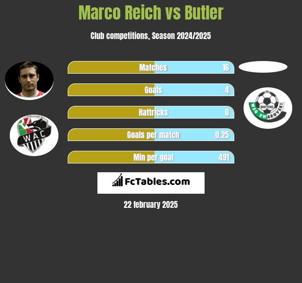 Marco Reich vs Butler h2h player stats