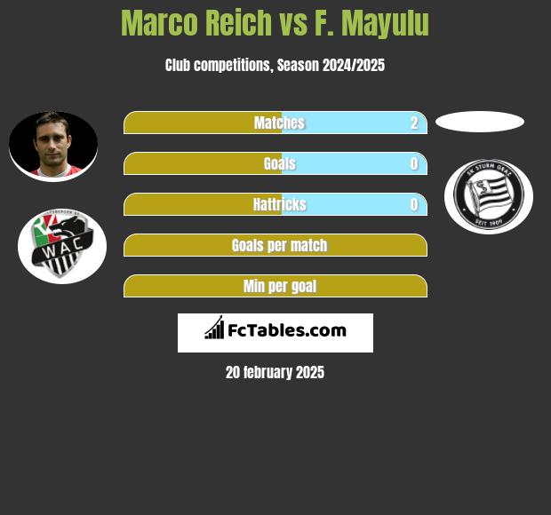 Marco Reich vs F. Mayulu h2h player stats