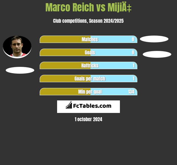 Marco Reich vs MijiÄ‡ h2h player stats