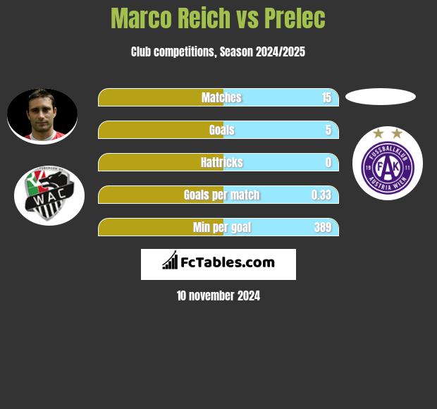 Marco Reich vs Prelec h2h player stats