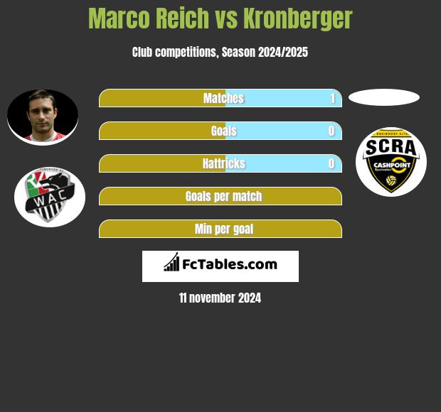 Marco Reich vs Kronberger h2h player stats