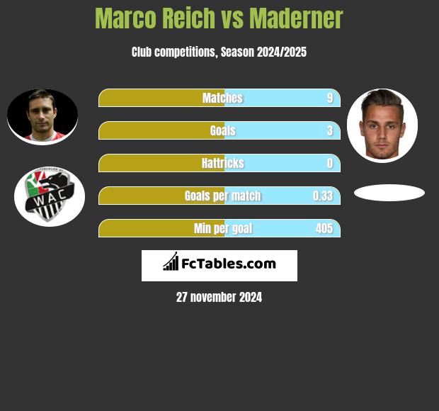 Marco Reich vs Maderner h2h player stats