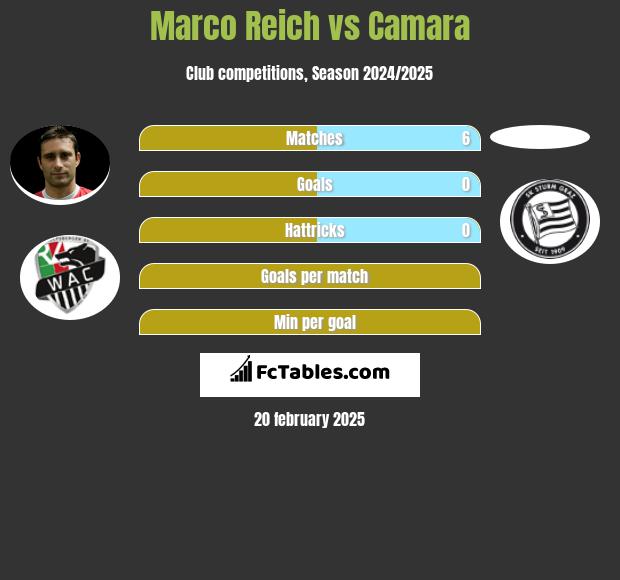 Marco Reich vs Camara h2h player stats