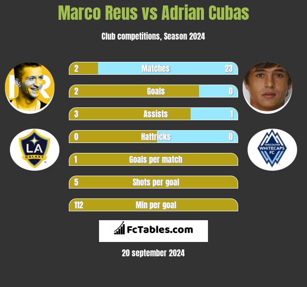 Marco Reus vs Adrian Cubas h2h player stats