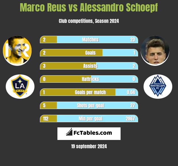 Marco Reus vs Alessandro Schoepf h2h player stats