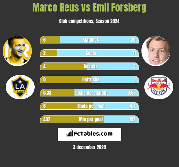 Marco Reus vs Emil Forsberg h2h player stats